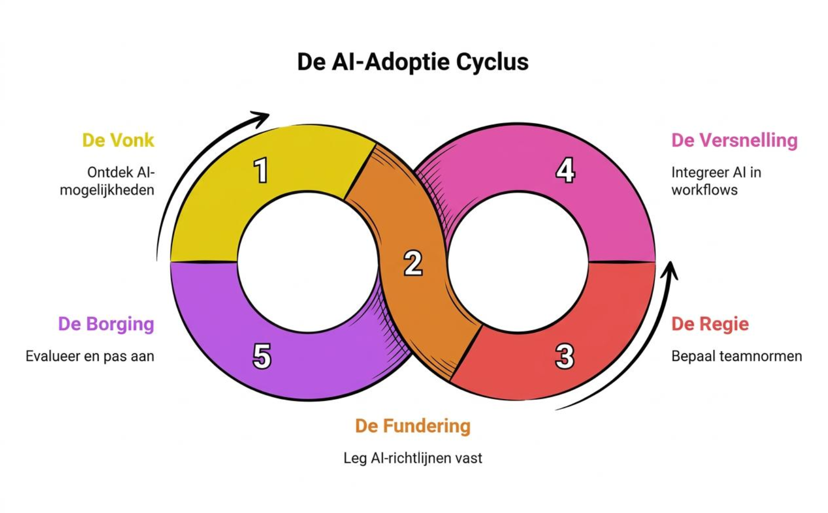 De AI-Adoptie Cyclus: van experimenteren via projectcontext, teamafspraken en AI in je workflow naar borging