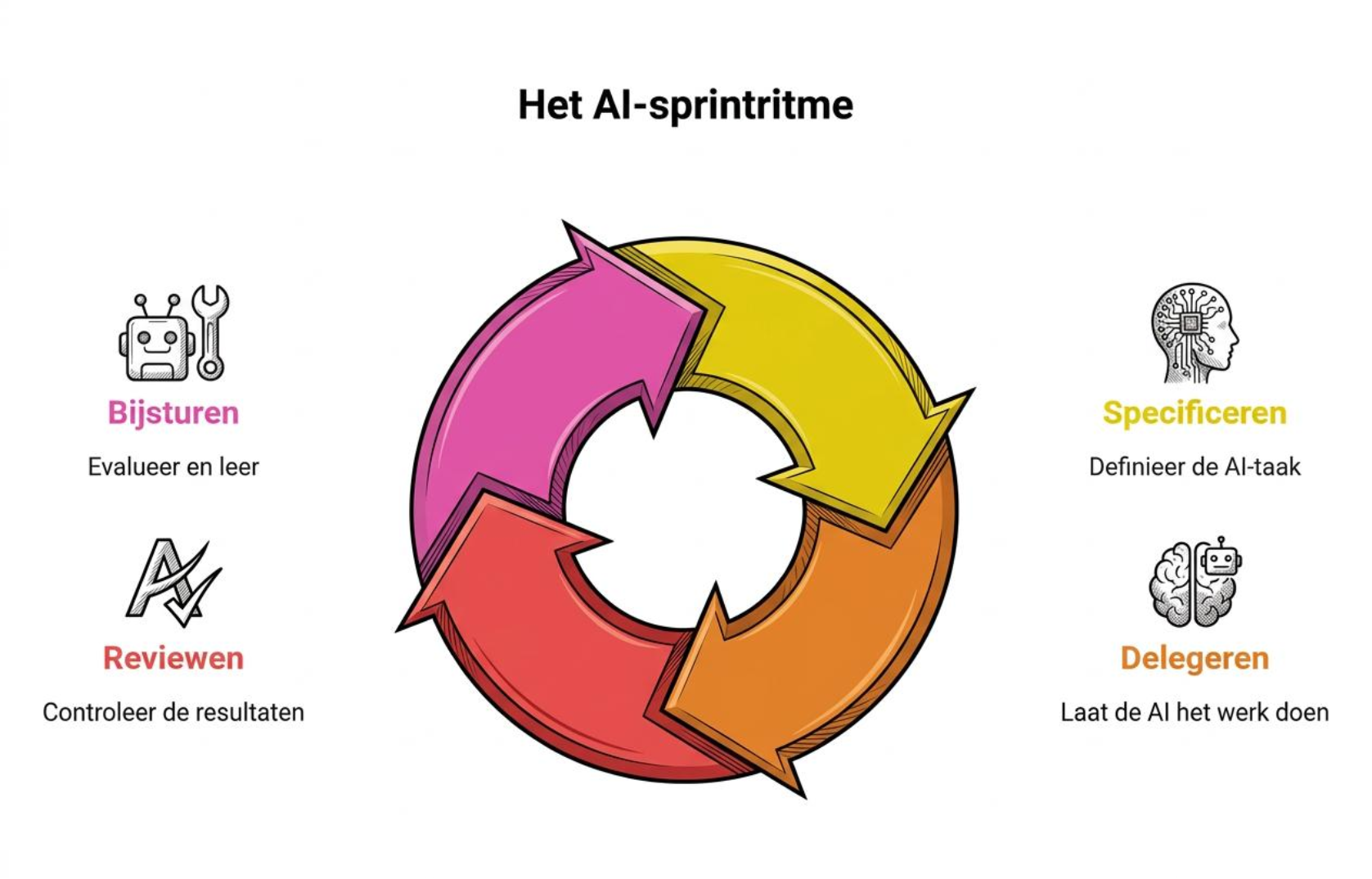 Het AI-sprintritme: specificeren, delegeren, reviewen, bijsturen
