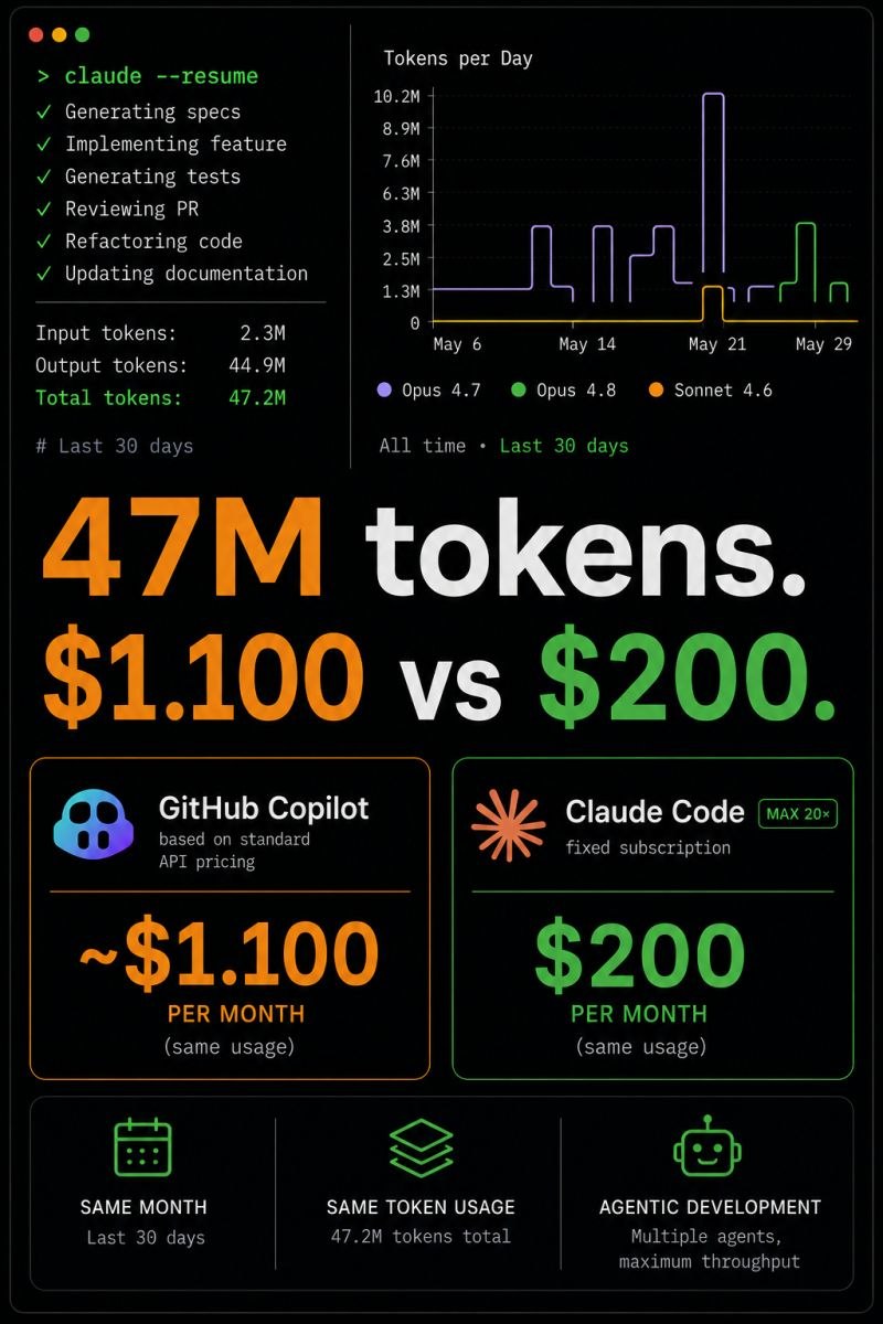 Kostenvergelijking: 47 miljoen tokens kost ~$1.100 bij GitHub Copilot tegenover $200 bij een vaste Claude Code-sub