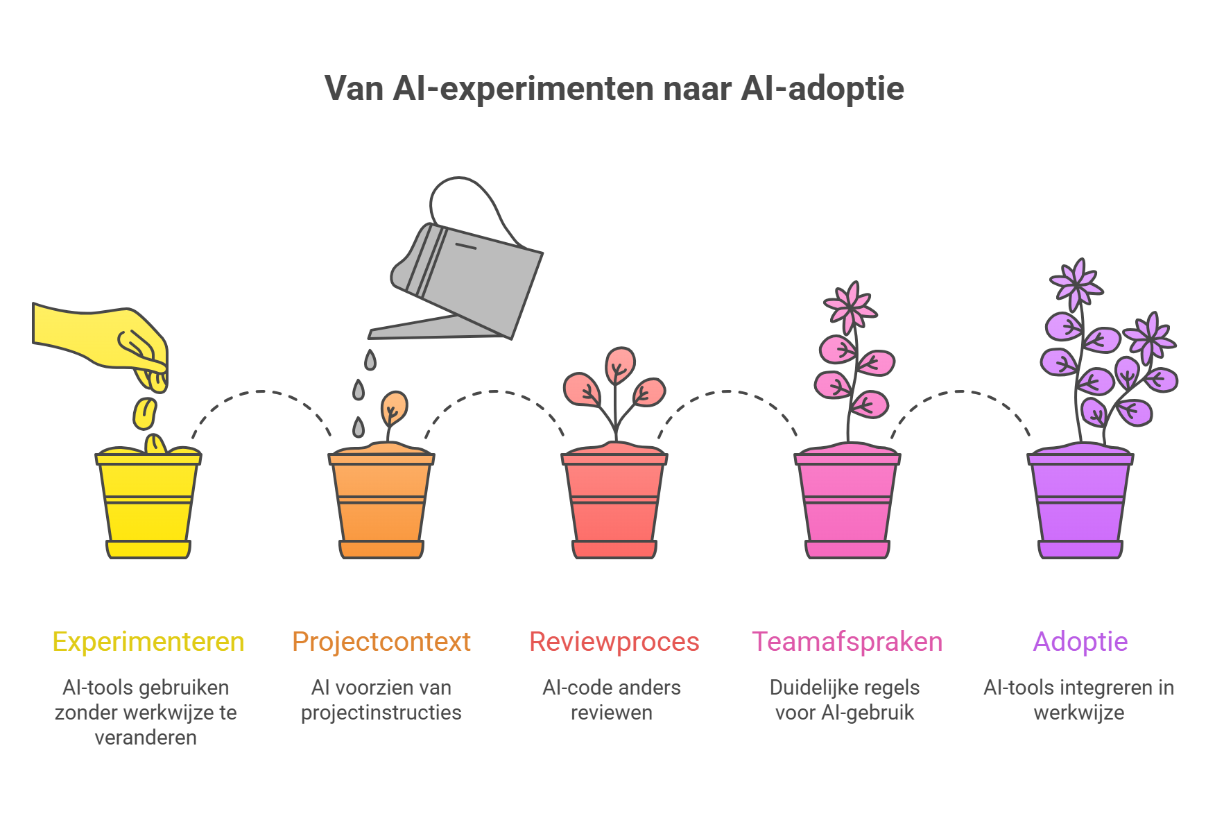 Van AI-experimenten naar AI-adoptie